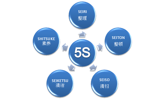 现场管理5S图